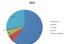Top 4 CMS Systeme – kostenlose Top 4 CMS