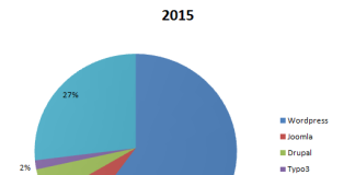 Top 4 CMS Systeme – kostenlose Top 4 CMS