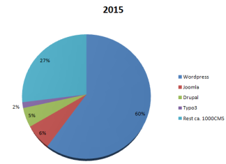 Top 4 CMS Systeme – kostenlose Top 4 CMS