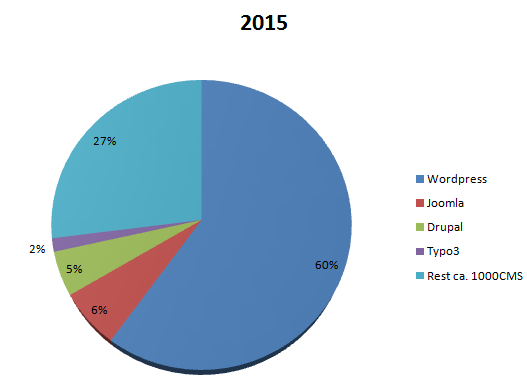 Top 4 CMS Systeme – kostenlose Top 4 CMS
